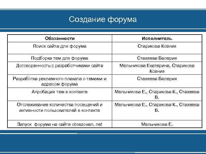 Создание форума Обязанности Исполнитель Поиск сайта для форума Старикова Ксения Подборка тем для форума