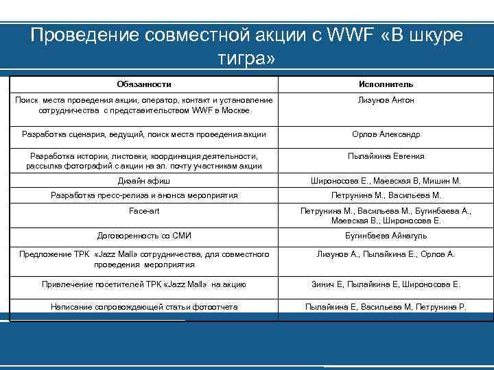 Проведение совместной акции с WWF «В шкуре тигра» Обязанности Исполнитель Поиск места проведения акции,