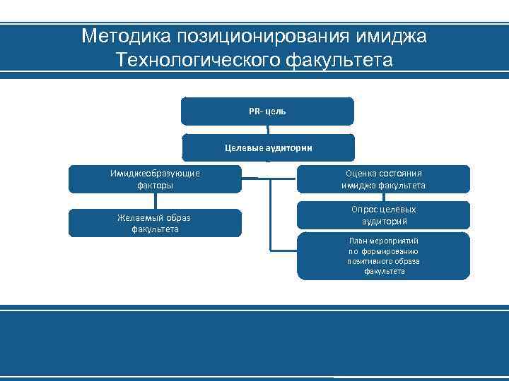 Методика позиционирования имиджа Технологического факультета PR- цель Целевые аудитории Имиджеобразующие факторы Желаемый образ факультета