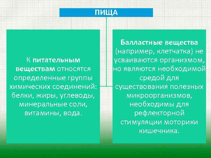 ПИЩА К питательным веществам относятся определенные группы химических соединений: белки, жиры, углеводы, минеральные соли,