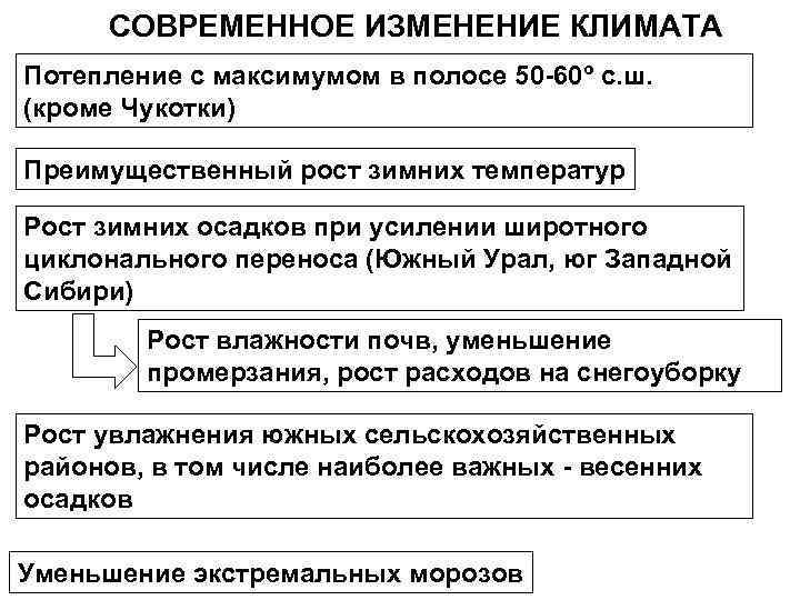 СОВРЕМЕННОЕ ИЗМЕНЕНИЕ КЛИМАТА Потепление с максимумом в полосе 50 -60º с. ш. (кроме Чукотки)