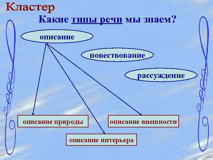 Какие типы речи мы знаем? описание повествование рассуждение описание природы описание внешности описание интерьера