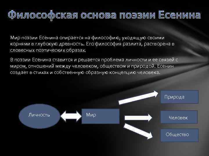 Философская основа поэзии Есенина Мир поэзии Есенина опирается на философию, уходящую своими корнями в