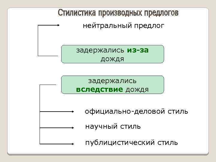 нейтральный предлог задержались из-за дождя задержались вследствие дождя официально-деловой стиль научный стиль публицистический стиль