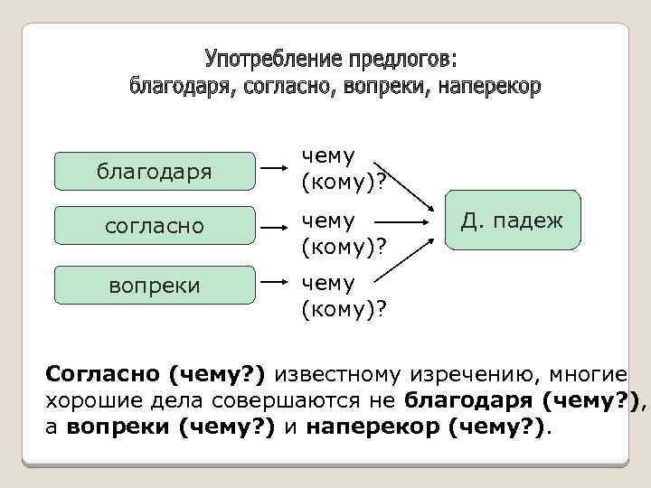 благодаря чему (кому)? согласно чему (кому)? вопреки чему (кому)? Д. падеж Согласно (чему? )