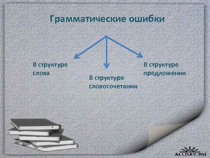 Грамматические ошибки В структуре слова В структуре словосочетания В структуре предложения 