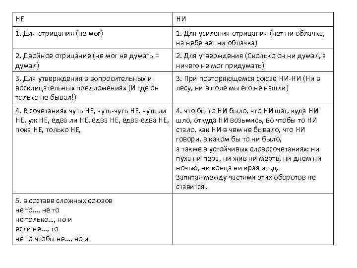 НЕ НИ 1. Для отрицания (не мог) 1. Для усиления отрицания (нет ни облачка,