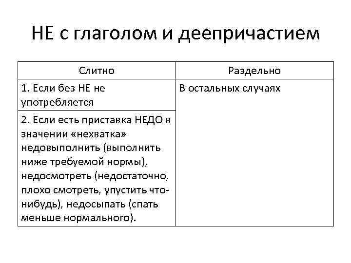 НЕ с глаголом и деепричастием Слитно Раздельно 1. Если без НЕ не В остальных