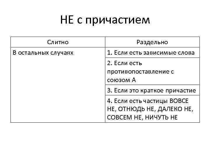 НЕ с причастием Слитно В остальных случаях Раздельно 1. Если есть зависимые слова 2.