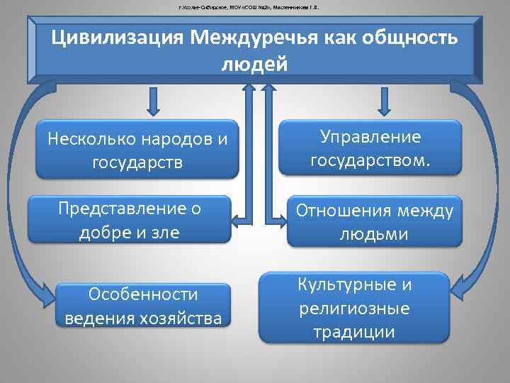 г. Усолье-Сибирское, МОУ «СОШ № 2» , Масленникова Г. В. Цивилизация Междуречья как общность