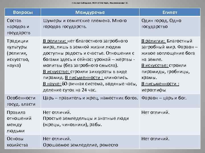г. Усолье-Сибирское, МОУ «СОШ № 2» , Масленникова Г. В. Вопросы Междуречье Египет Состав