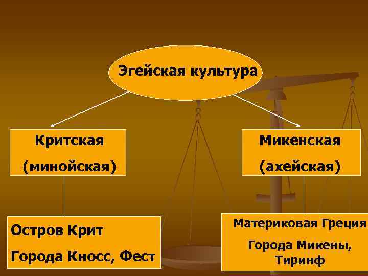 Эгейская культура Критская Микенская (минойская) (ахейская) Остров Крит Города Кносс, Фест Материковая Греция Города