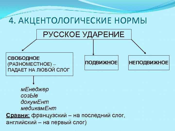 4. АКЦЕНТОЛОГИЧЕСКИЕ НОРМЫ РУССКОЕ УДАРЕНИЕ СВОБОДНОЕ (РАЗНОМЕСТНОЕ) – ПАДАЕТ НА ЛЮБОЙ СЛОГ ПОДВИЖНОЕ м.