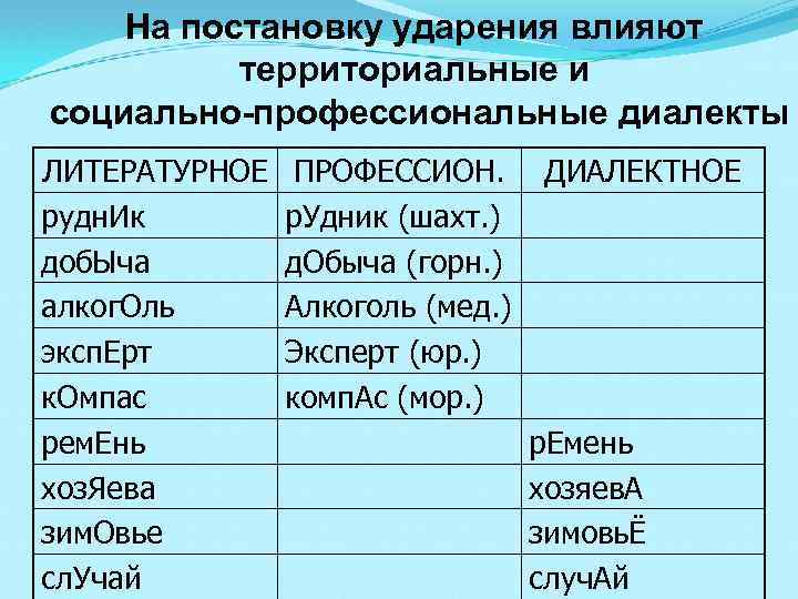 На постановку ударения влияют территориальные и социально-профессиональные диалекты ЛИТЕРАТУРНОЕ рудн. Ик доб. Ыча алког.