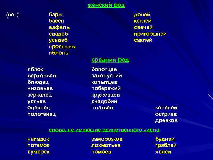 женский род (нет) барж басен вафель свадеб усадеб простынь яблонь долей кеглей свечей пригоршней