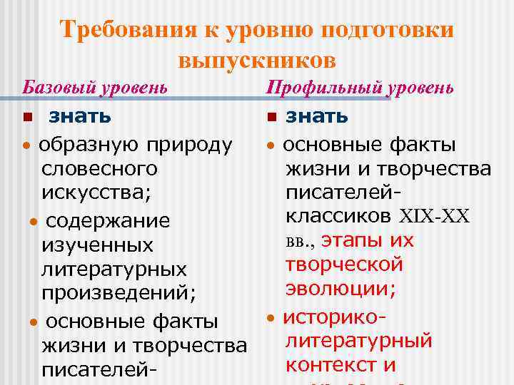 Требования к уровню подготовки выпускников Базовый уровень Профильный уровень n знать образную природу основные