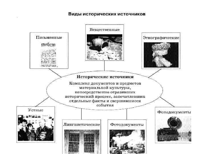 Три источника истории. Этнографический Тип исторического источника. Этнографические исторические источники примеры. Виды исторических источников этнографические. Виды исторических источников этнографические примеры.