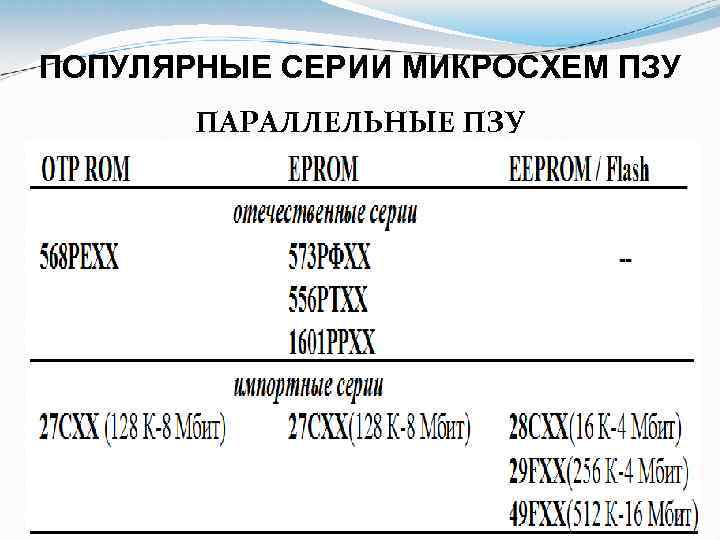 ПОПУЛЯРНЫЕ СЕРИИ МИКРОСХЕМ ПЗУ ПАРАЛЛЕЛЬНЫЕ ПЗУ 