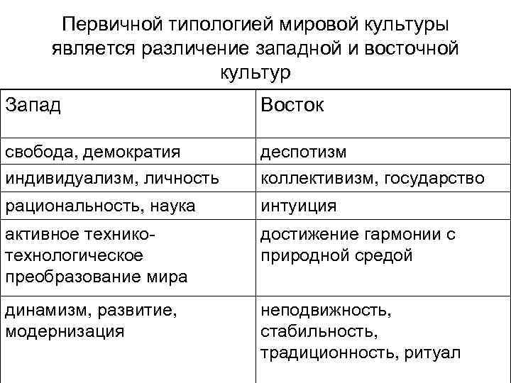 Особенности запада и востока. Западная и Восточная культура. Региональная типология культуры. Восточные и западные типы культур. Сравнение Восточной и Западной культуры таблица.