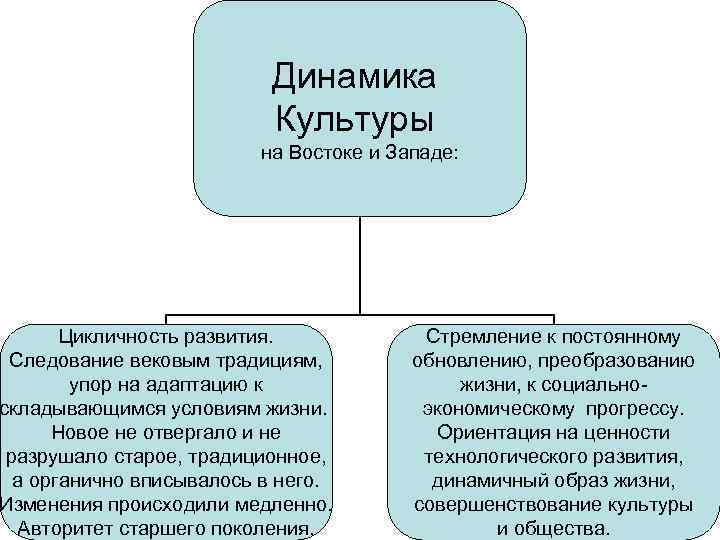 Процесс запада и востока. Динамика культуры. Концепции динамики культуры. Типология культур Западный Восточный. Восточное развитие культуры.