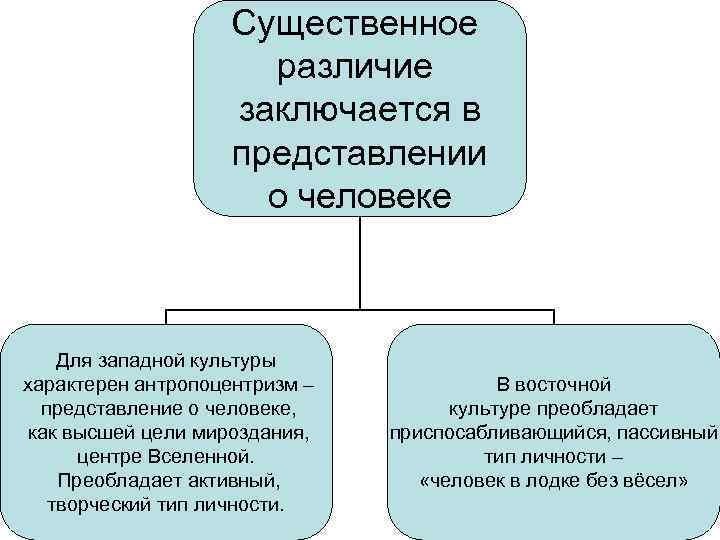 Представления о человеке в различных культурах. Восточные и западные типы культур. Восточный Тип культуры. Для Западной культуры характерны. Модель «Западной культуры».