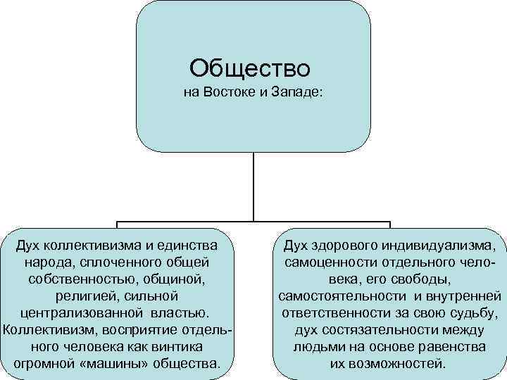 Общество на Востоке и Западе: Дух коллективизма и единства народа, сплоченного общей собственностью, общиной,