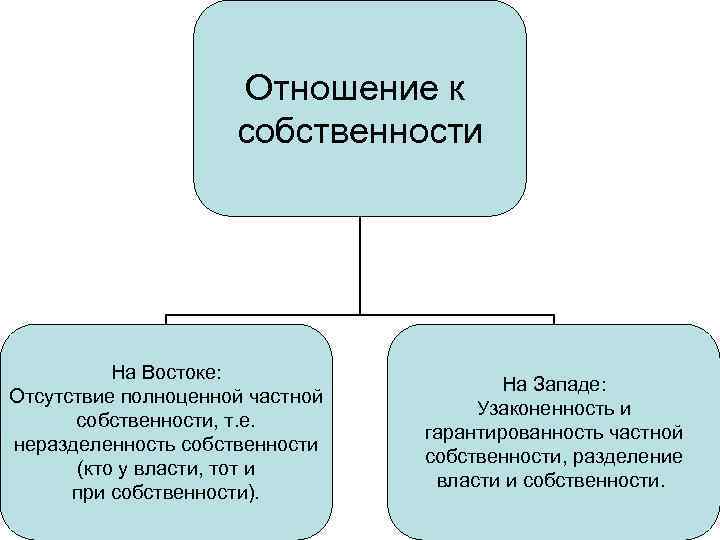 Какие формы собственности в странах востока. Отношение к частной собственности. Отношение к собственности на западе и востоке. Отношение к собственности на востоке. Отношение к частной собственности Запада.