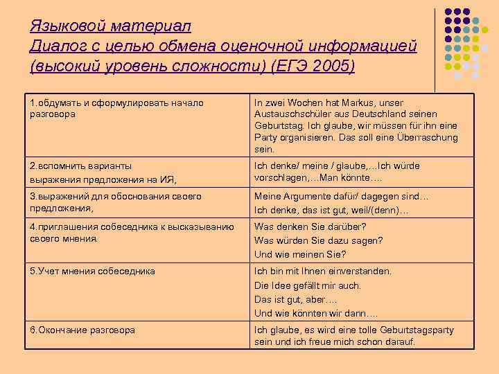 Языковой материал Диалог с целью обмена оценочной информацией (высокий уровень сложности) (ЕГЭ 2005) 1.