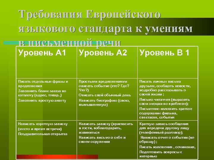 Требования Европейского языкового стандарта к умениям в письменной речи Уровень А 1 Уровень А