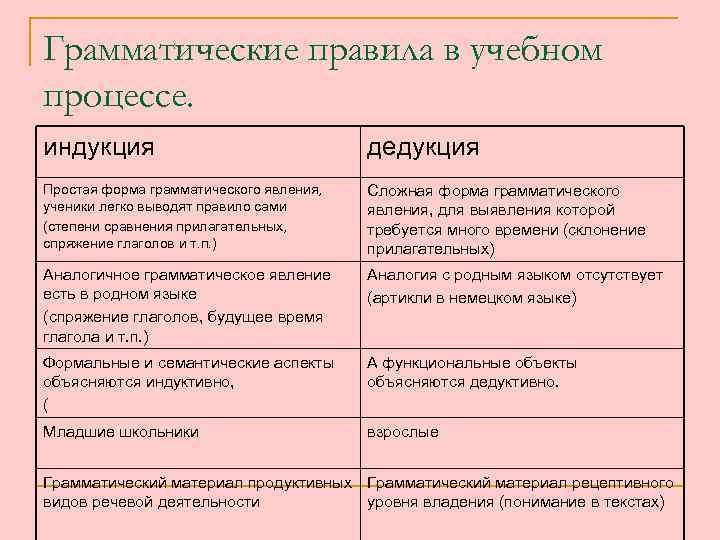 Грамматические правила в учебном процессе. индукция дедукция Простая форма грамматического явления, ученики легко выводят