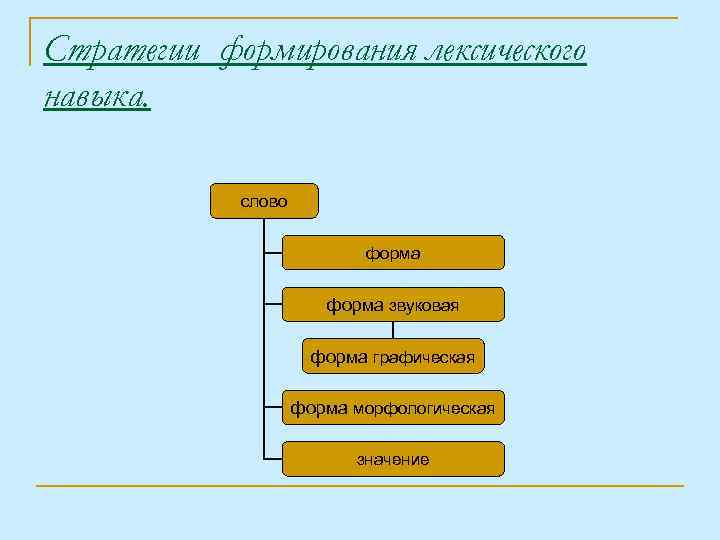Стратегии формирования лексического навыка. слово форма звуковая форма графическая форма морфологическая значение 