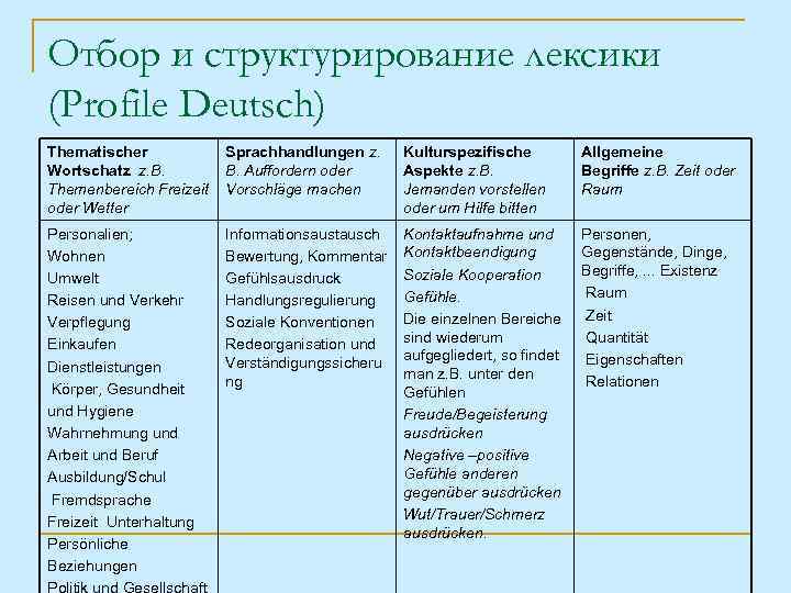 Отбор и структурирование лексики (Profile Deutsch) Thematischer Wortschatz z. B. Themenbereich Freizeit oder Wetter