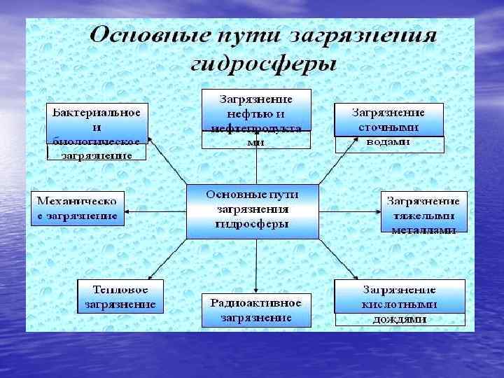 Презентация изменение состояния гидросферы