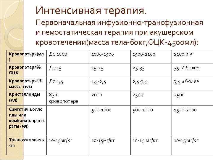 Интенсивная терапия. Первоначальная инфузионно-трансфузионная и гемостатическая терапия при акушерском кровотечении(масса тела-60 кг, ОЦК-4500 мл):