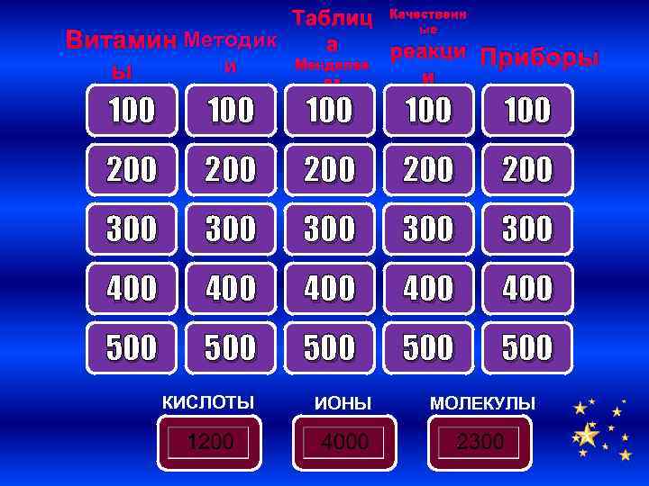 Таблиц Качественн ые Методик Витамин а реакци Приборы Менделее и ы и ва 100