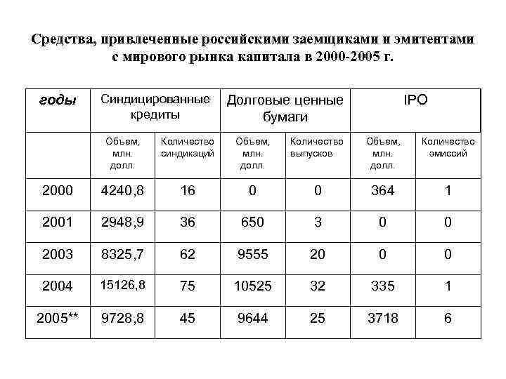 Средства, привлеченные российскими заемщиками и эмитентами с мирового рынка капитала в 2000 -2005 г.