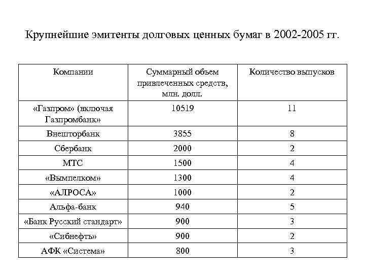 Крупнейшие эмитенты долговых ценных бумаг в 2002 -2005 гг. Компании Суммарный объем привлеченных средств,