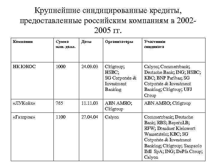 Крупнейшие синдицированные кредиты, предоставленные российским компаниям в 20022005 гг. Компании Сумма млн. долл. Даты