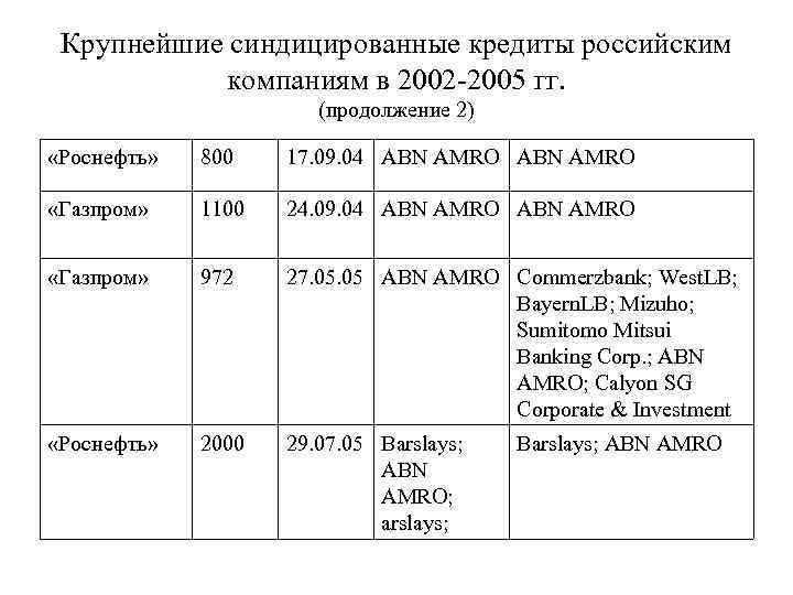Крупнейшие синдицированные кредиты российским компаниям в 2002 -2005 гг. (продолжение 2) «Роснефть» 800 17.