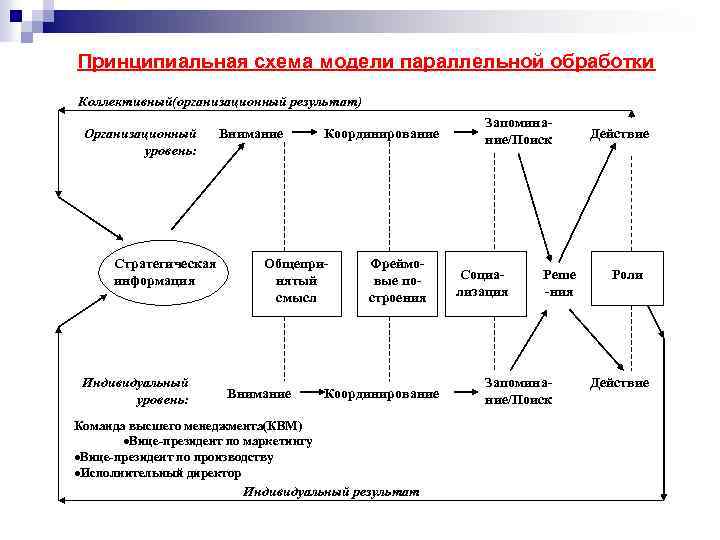 Модификация старых когнитивных схем с целью приспособления к новой ситуации