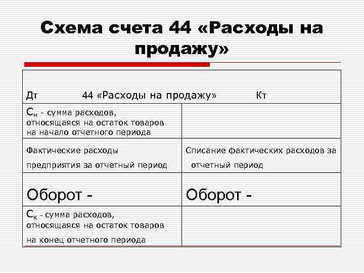 Схема счета 44 «Расходы на продажу» Дт 44 «Расходы на продажу» Кт Сн -
