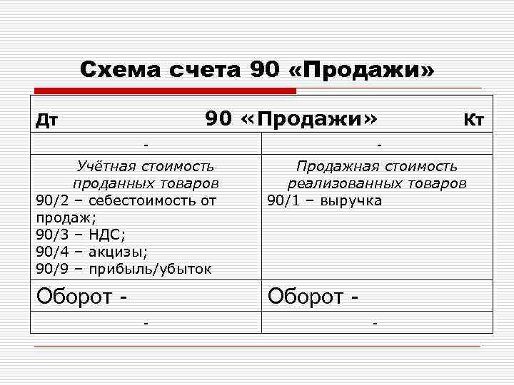 Кредит счета 90. Проводки 90 счета бухгалтерского учета. Схема 90 счета бухучета. Структура счета 90. 90 Бух счет проводка.