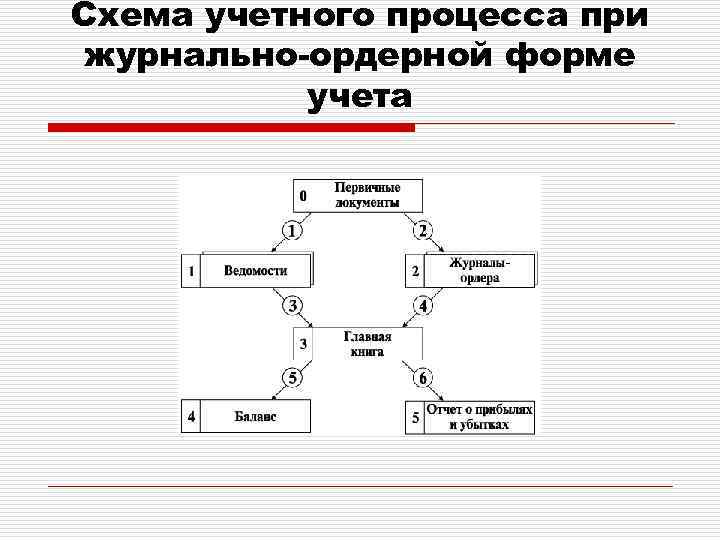 Схема учетного процесса при журнально-ордерной форме учета 