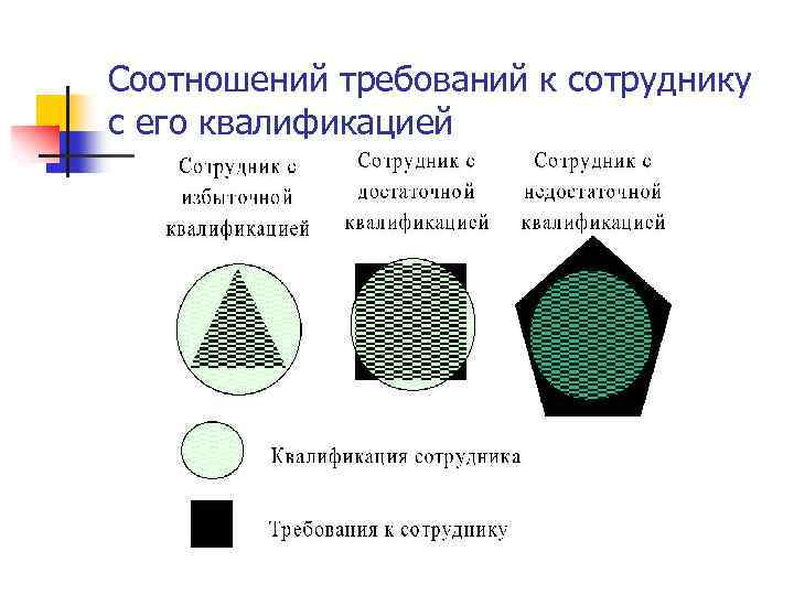 Соотношений требований к сотруднику с его квалификацией 