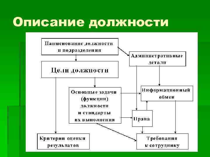 Описание должности 