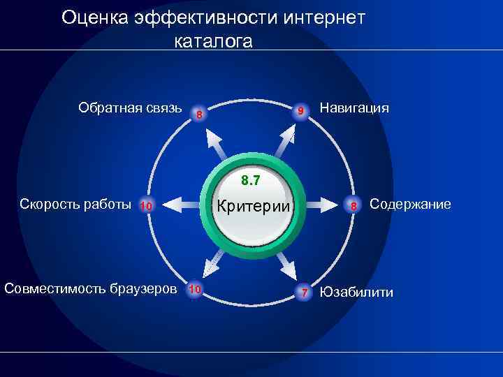 Оценка эффективности интернет каталога Обратная связь 9 8 Навигация 8. 7 Скорость работы Критерии