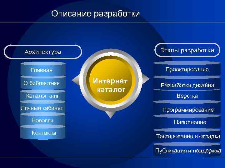 Описание разработки Архитектура Этапы разработки Главная Проектирование О библиотеке Каталог книг Личный кабинет Новости
