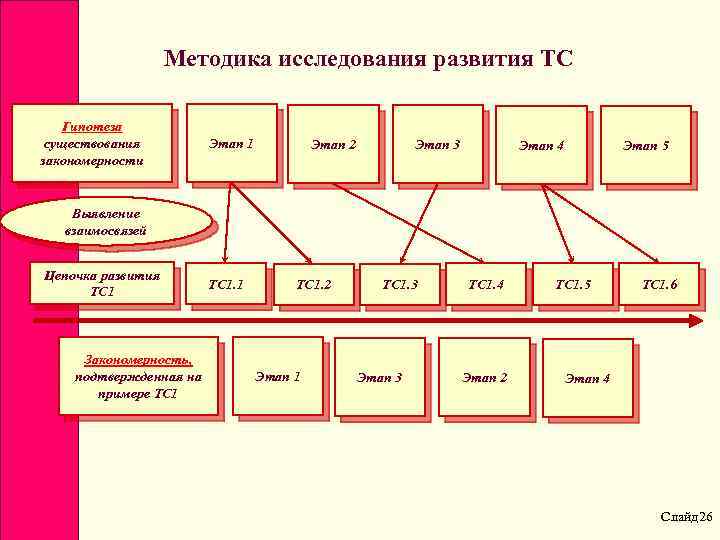 Методика исследования развития ТС Гипотеза существования закономерности Этап 1 Этап 2 Этап 3 Этап