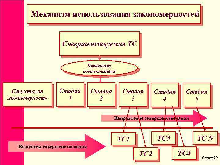 Механизм использования закономерностей Совершенствуемая ТС Выявление соответствия Существует закономерность Стадия 1 Стадия 2 Стадия