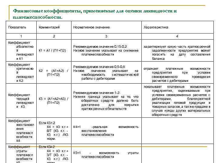 Финансовые коэффициенты, применяемые для оценки ликвидности и платежеспособности. Показатель 1 Комментарий 2 Нормативное значение